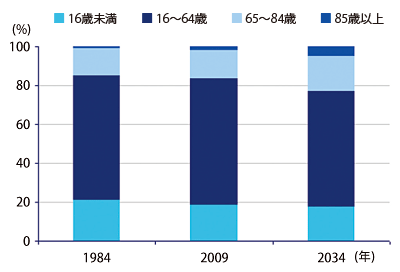 英国の年齢別人口比率