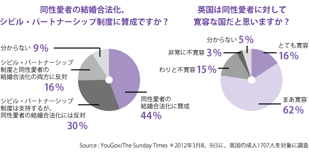 同性愛者の結婚合法化などに関する世論調査結果