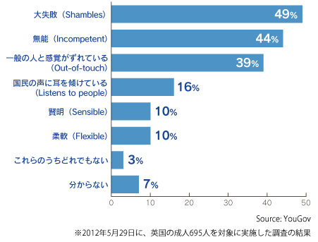 政府のUターンに関する世論調査結果