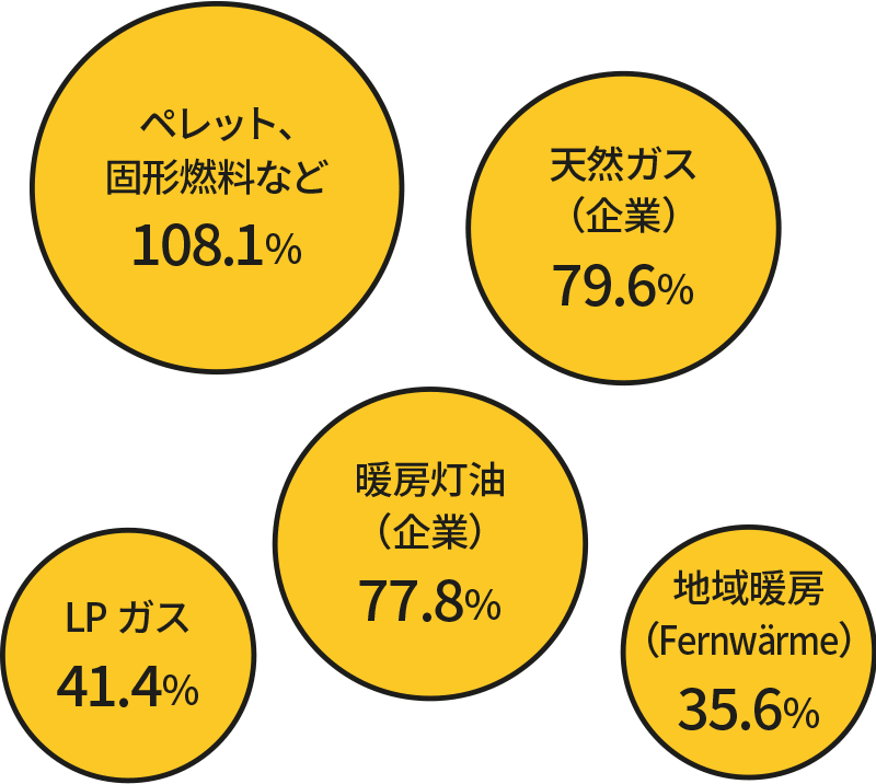 エネルギー価格インフレ率（2022年10月）