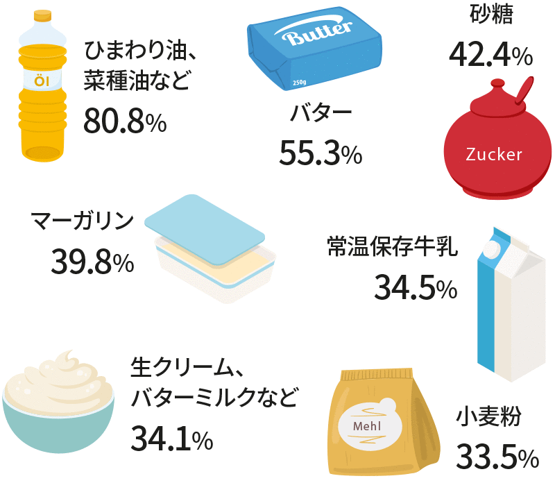 食料価格インフレ率（2022年10月）※前年同月比