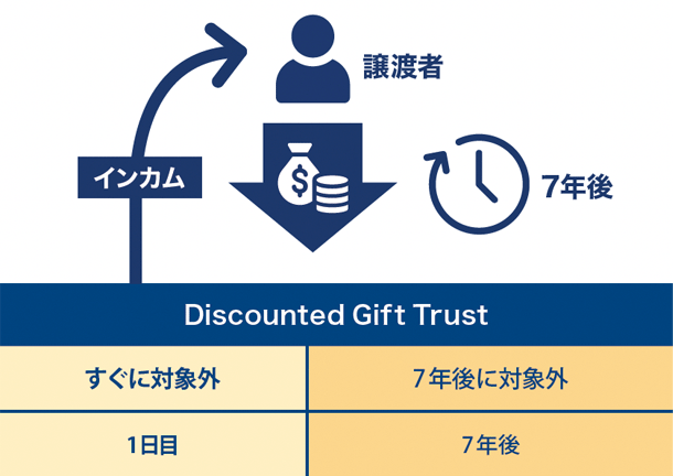 Discounted Gift Trustのイメージ