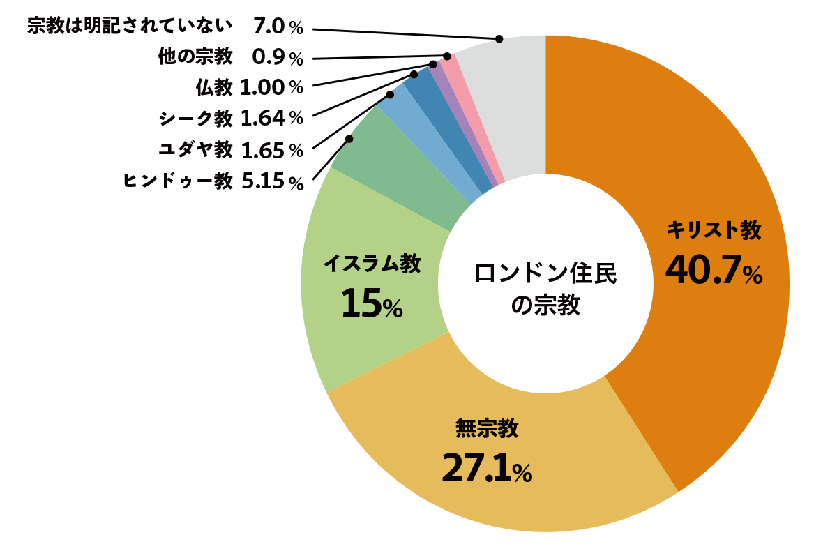 ロンドン住民の宗教