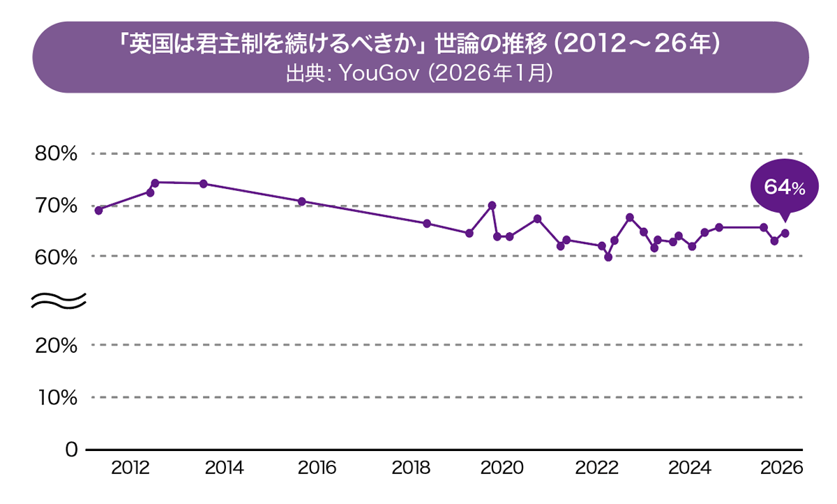 「英国は君主制を続けるべきか」 世論の推移