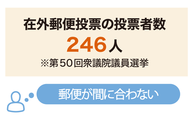 在外郵便投票の投票者数246人 ※第50回衆議院議員選挙