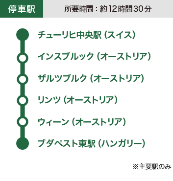 チューリヒ~ブダペスト 停車駅